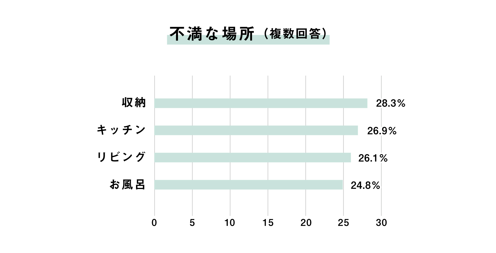 不満な場所