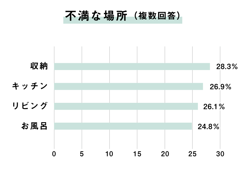 不満な場所