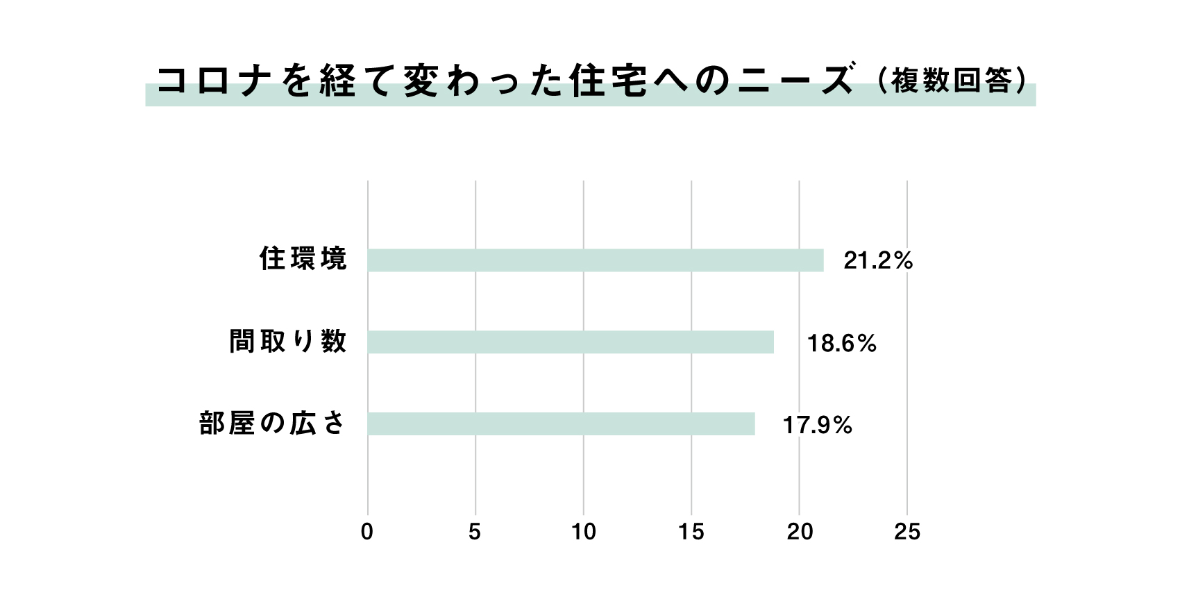 コロナを経て変わった住宅へのニーズ