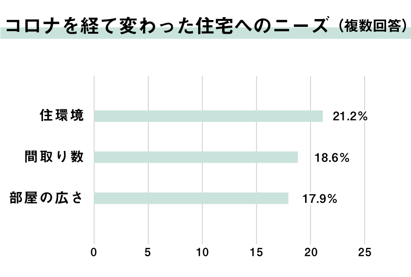 コロナを経て変わった住宅へのニーズ