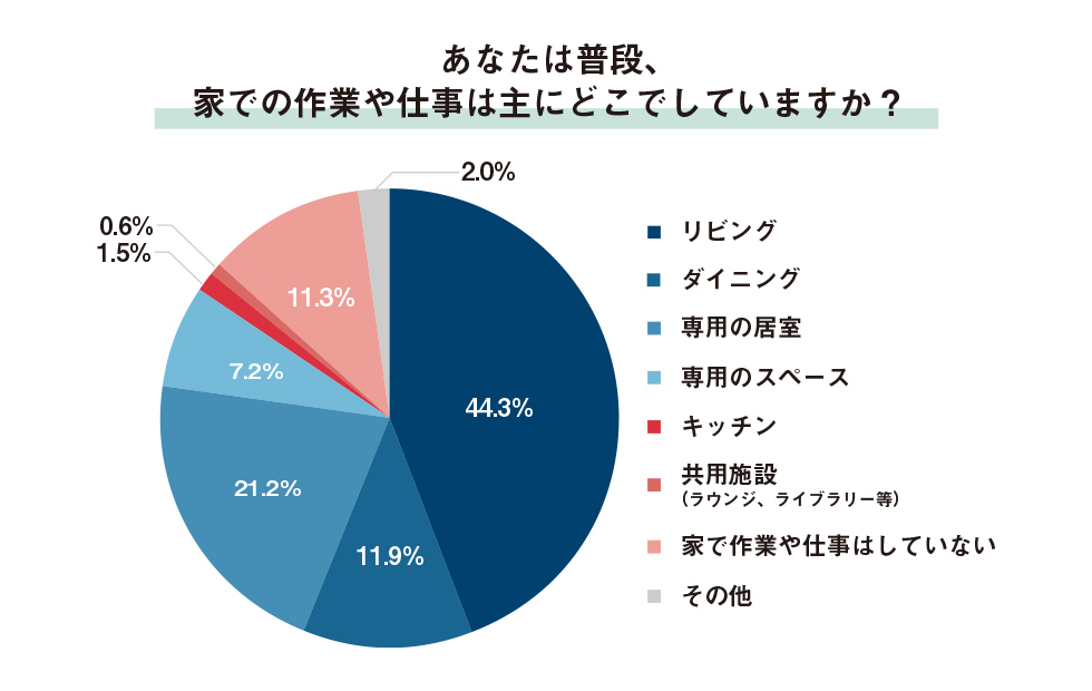 あなたは普段、家での作業や仕事は主にどこでしていますか？