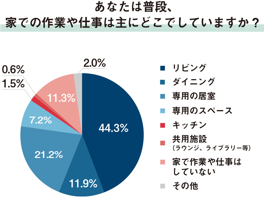 あなたは普段、家での作業や仕事は主にどこでしていますか？