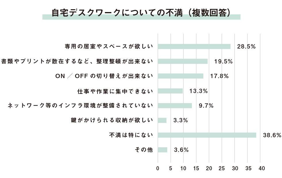 自宅デスクワークについての不満（複数回答）