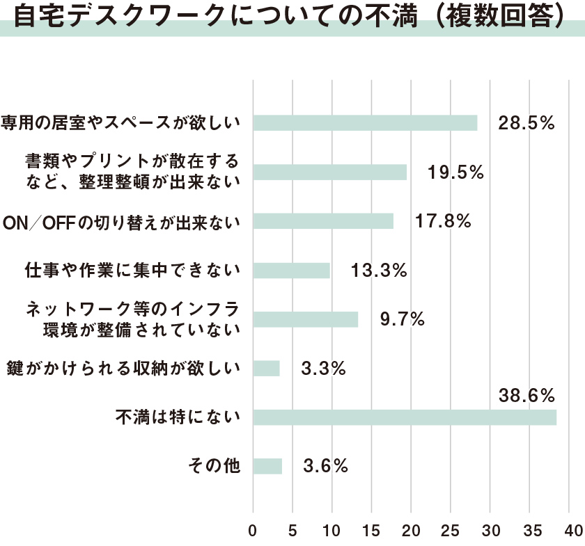 自宅デスクワークについての不満（複数回答）