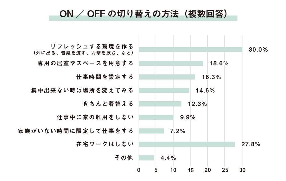 ON／OFFの切り替えの方法（複数回答）