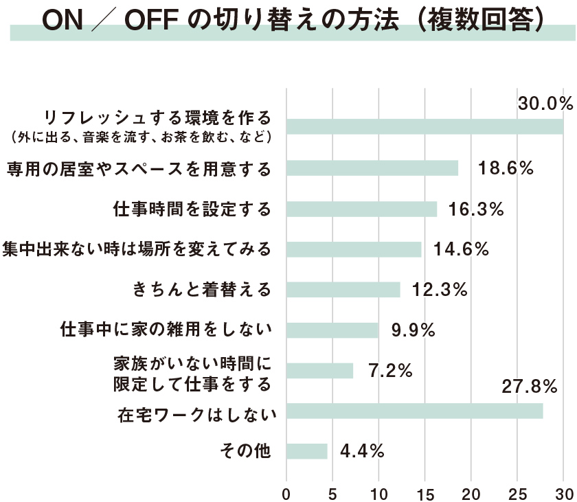 ON／OFFの切り替えの方法（複数回答）