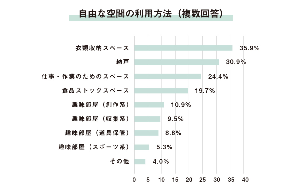 自由な空間の利用方法（複数回答）