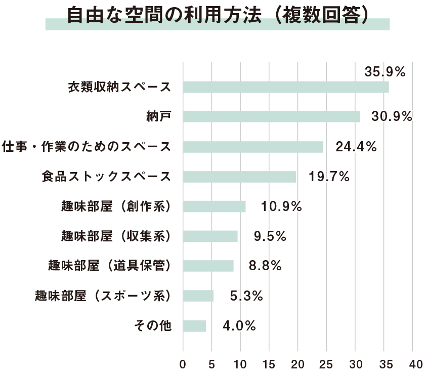 自由な空間の利用方法（複数回答）