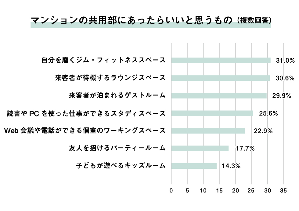 マンションの共用部にあったらいいと思うもの