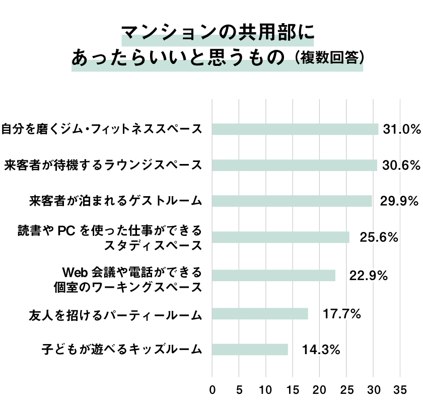 マンションの共用部にあったらいいと思うもの