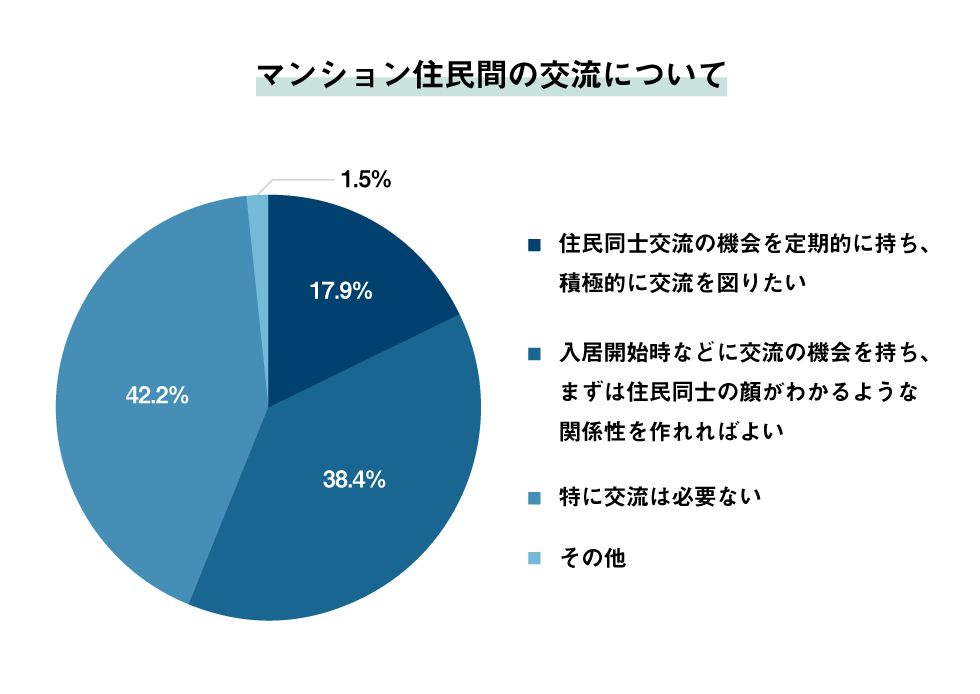 マンション住民間の交流について