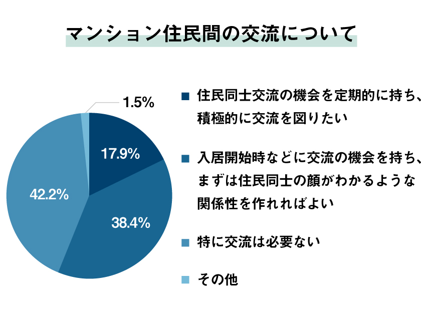 マンション住民間の交流について