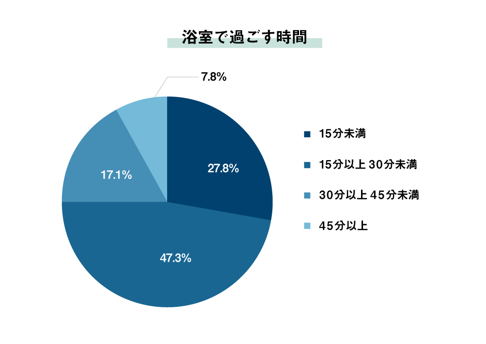 過ごす時間の調査データ