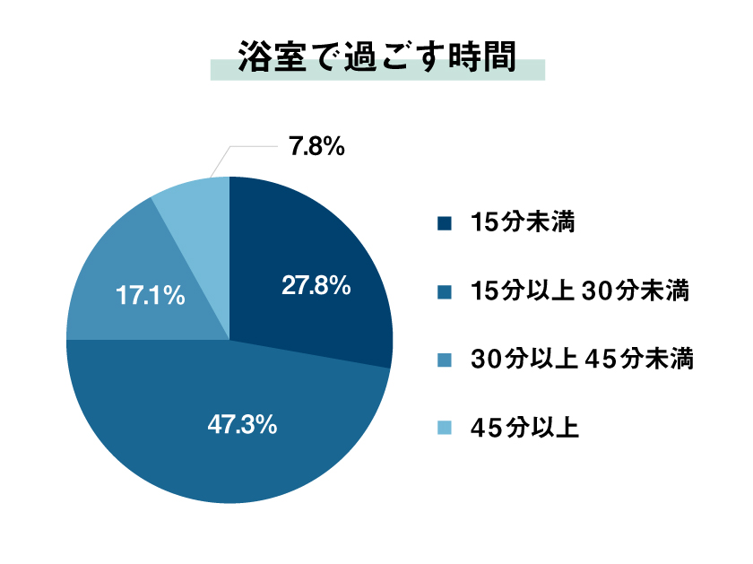 過ごす時間の調査データ