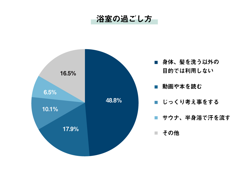 過ごし方の調査データ