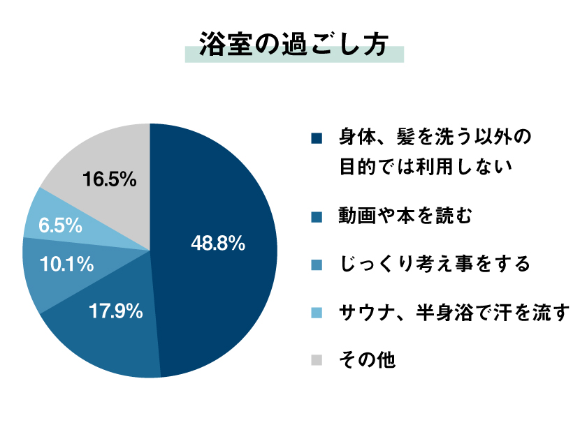 過ごし方の調査データ