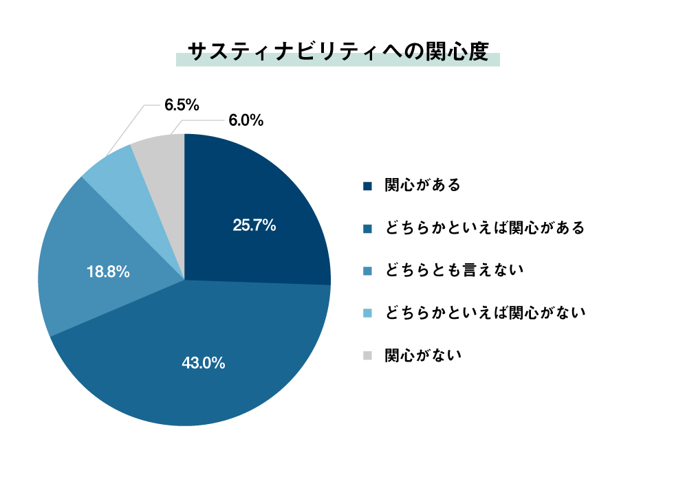 サスティナビリティへの関心度