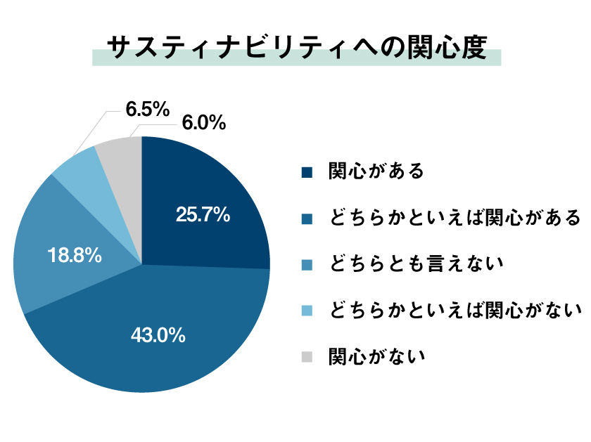 サスティナビリティへの関心度