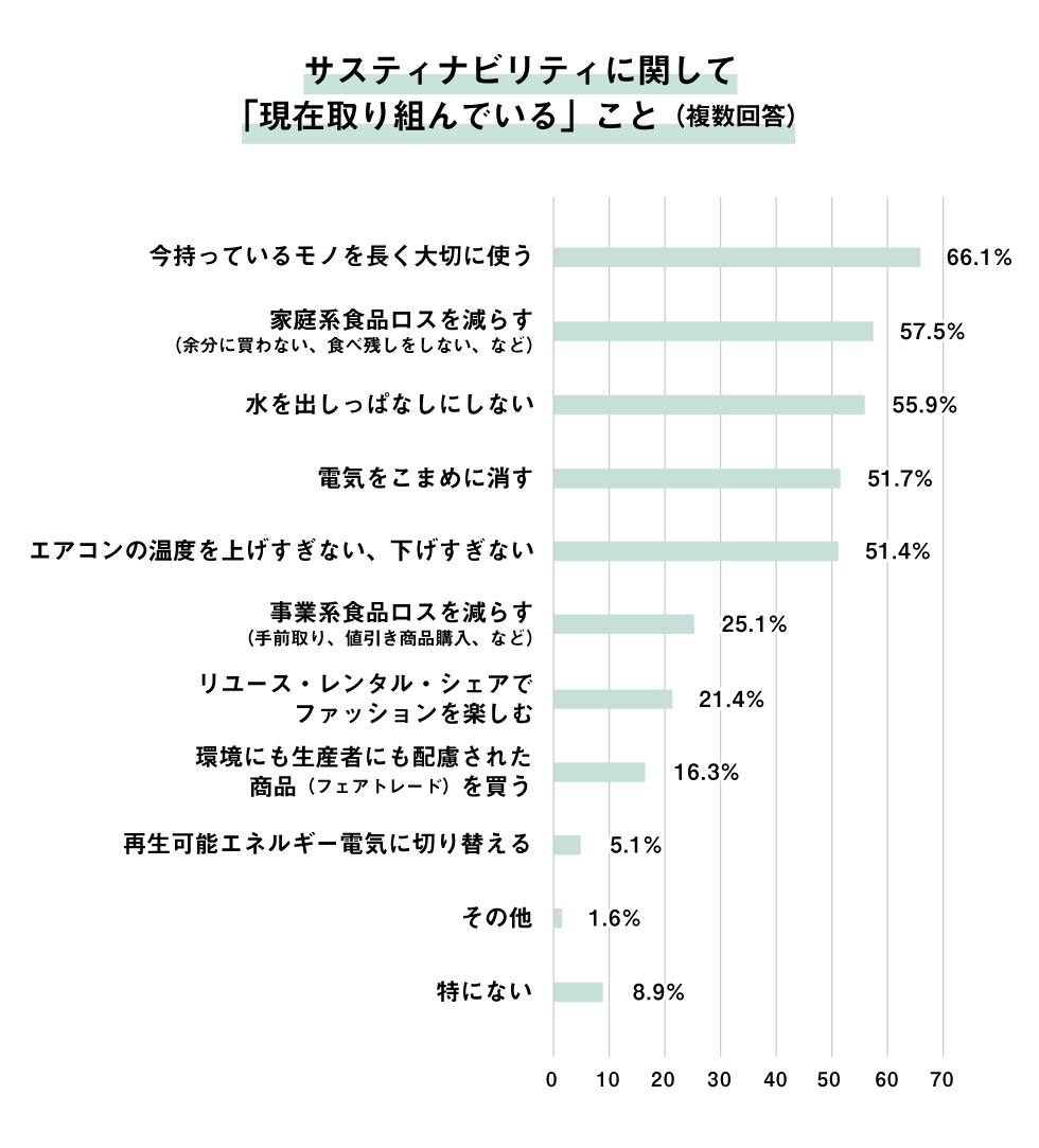 サスティナビリティに関して「現在取り組んでいる」こと