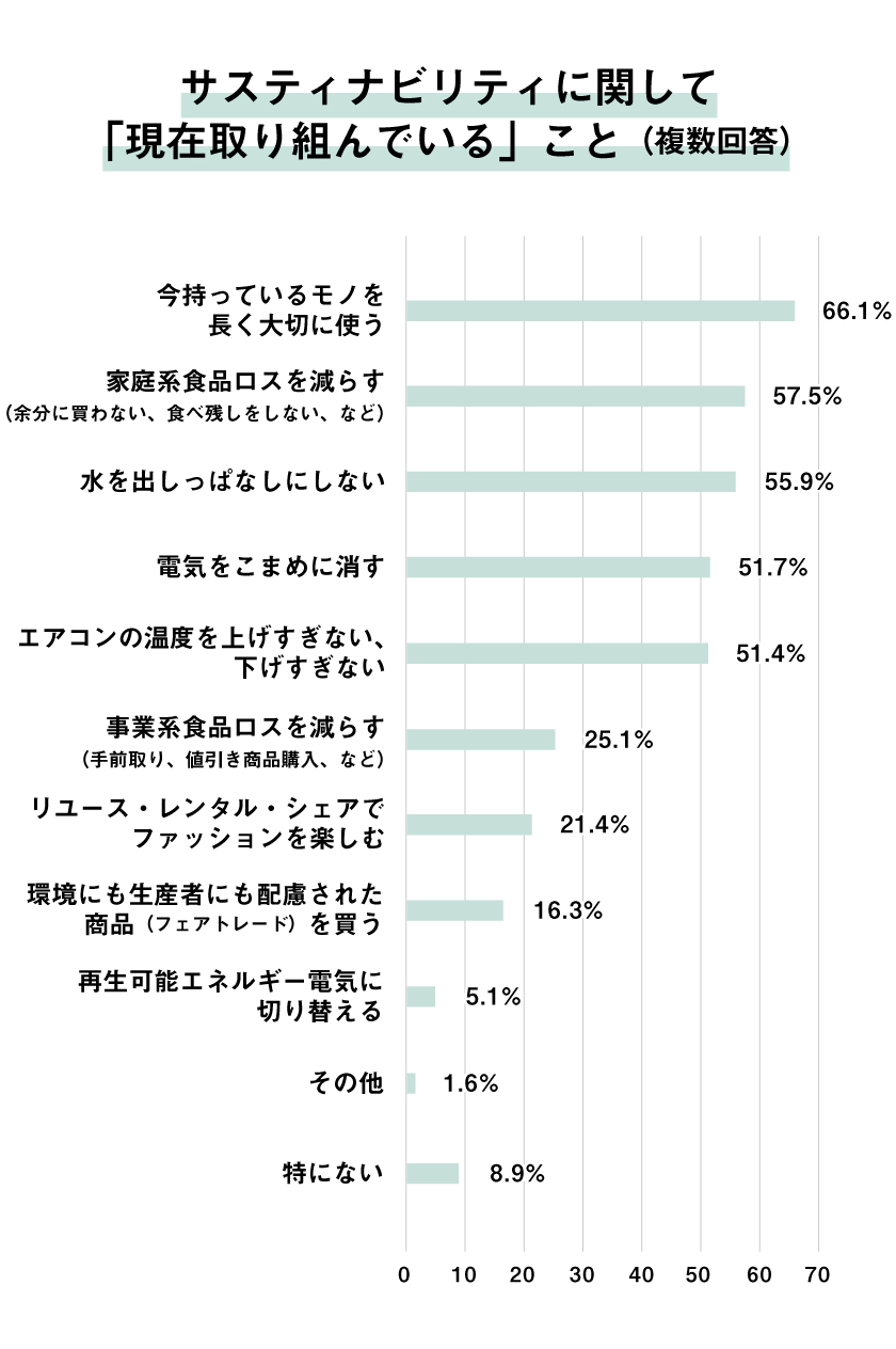 サスティナビリティに関して「現在取り組んでいる」こと