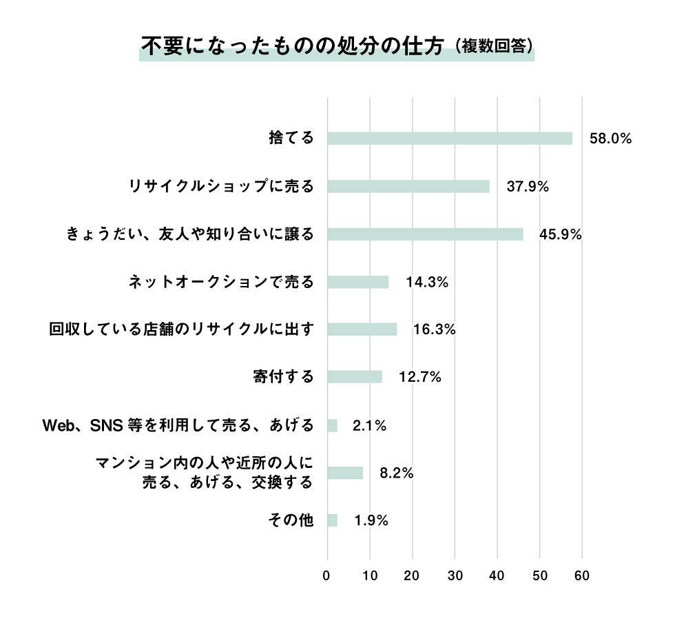 不要になったものの処分の仕方