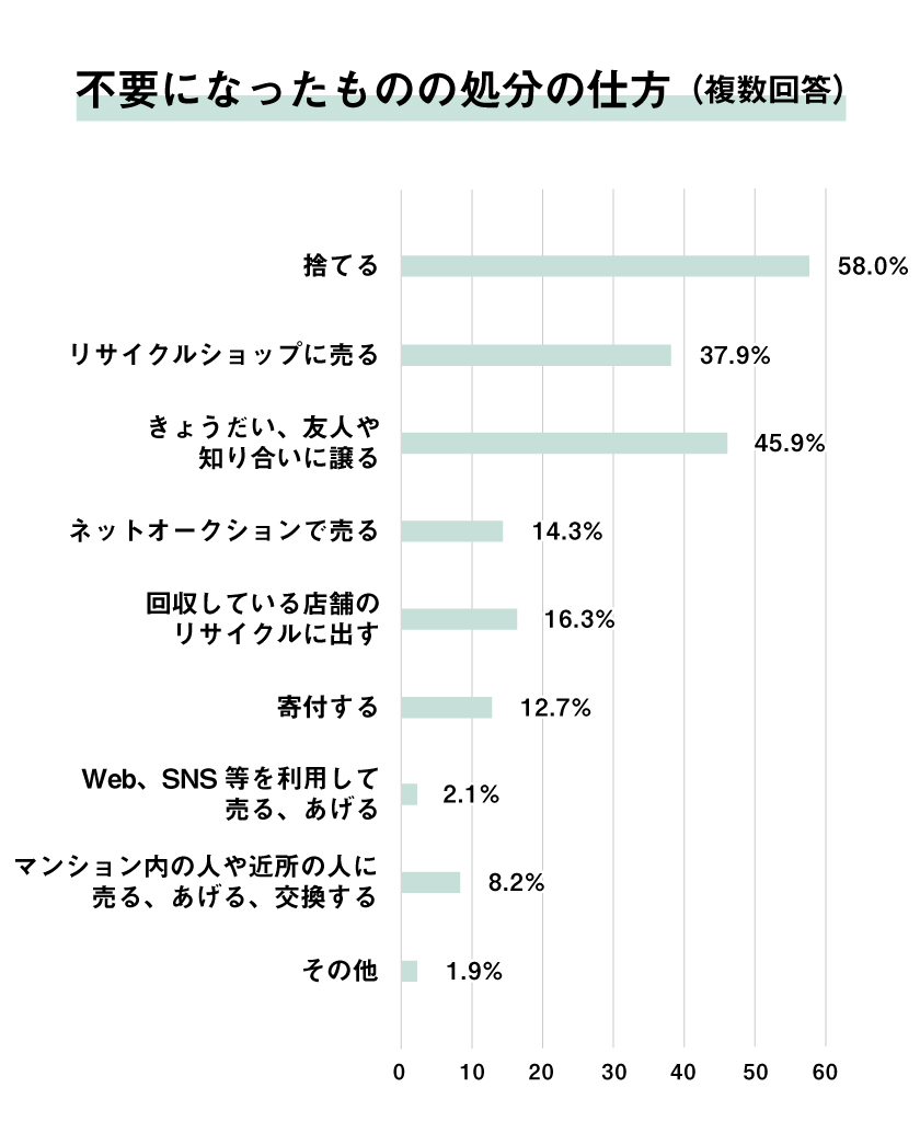 不要になったものの処分の仕方