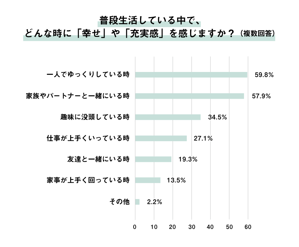 普段生活している中で、どんな時に「幸せ」や「充実感」を感じますか？