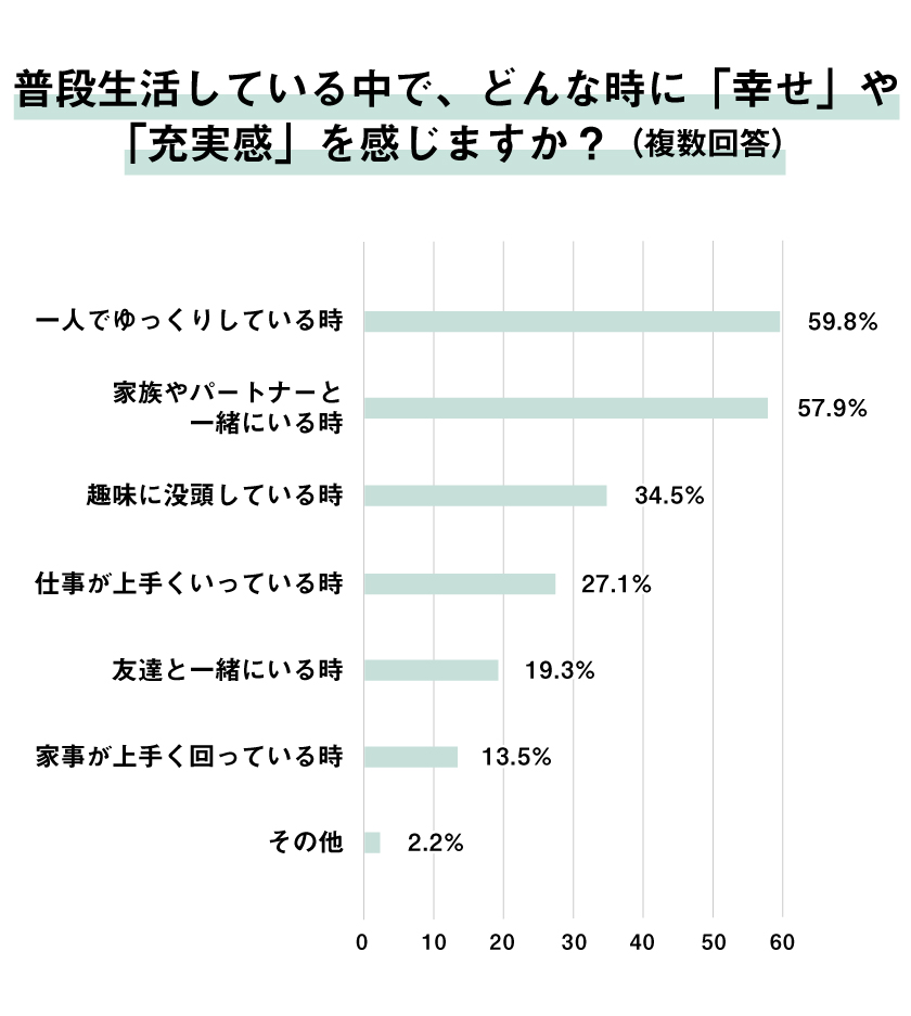 普段生活している中で、どんな時に「幸せ」や「充実感」を感じますか？