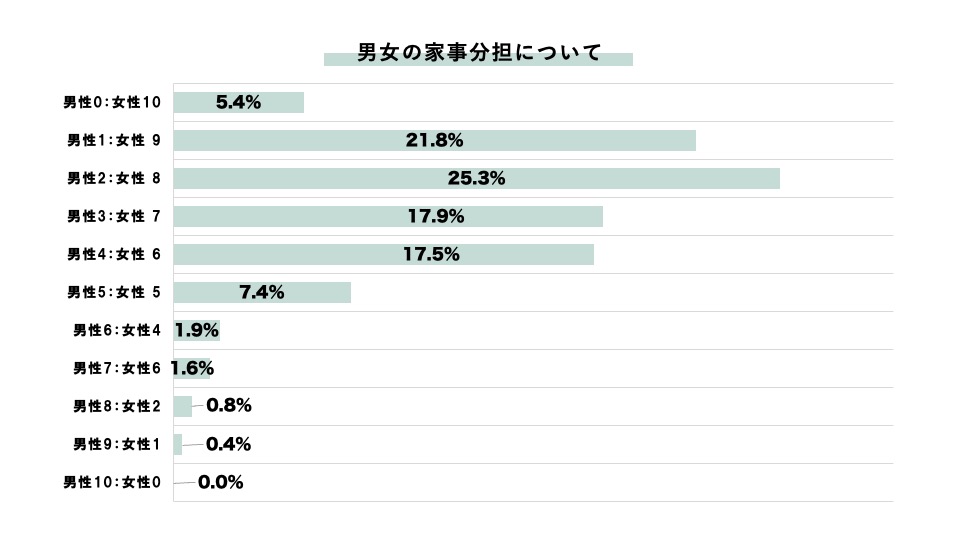 男女の家事分担について