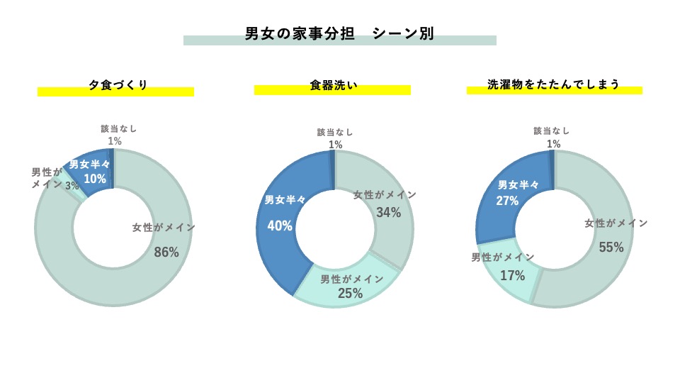 男女の家事分担　シーン別