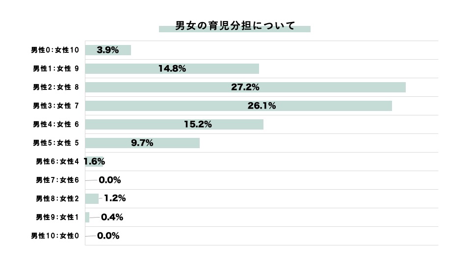 男女の育児分担について