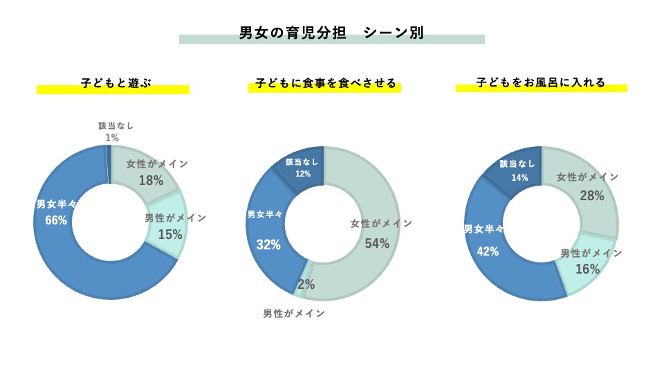 男女の育児分担　シーン別