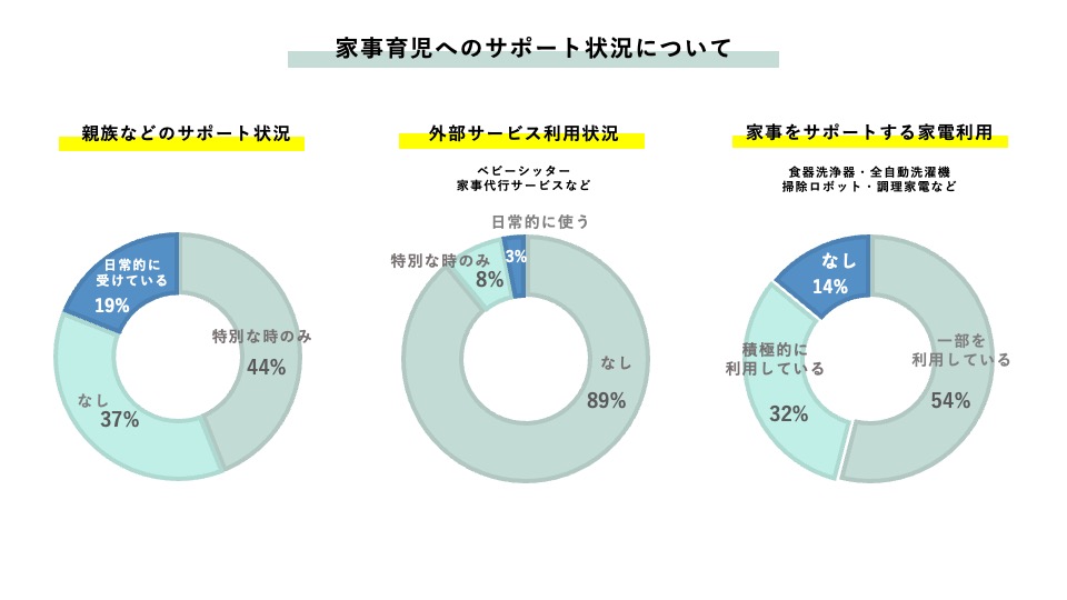 家事育児へのサポート状況について