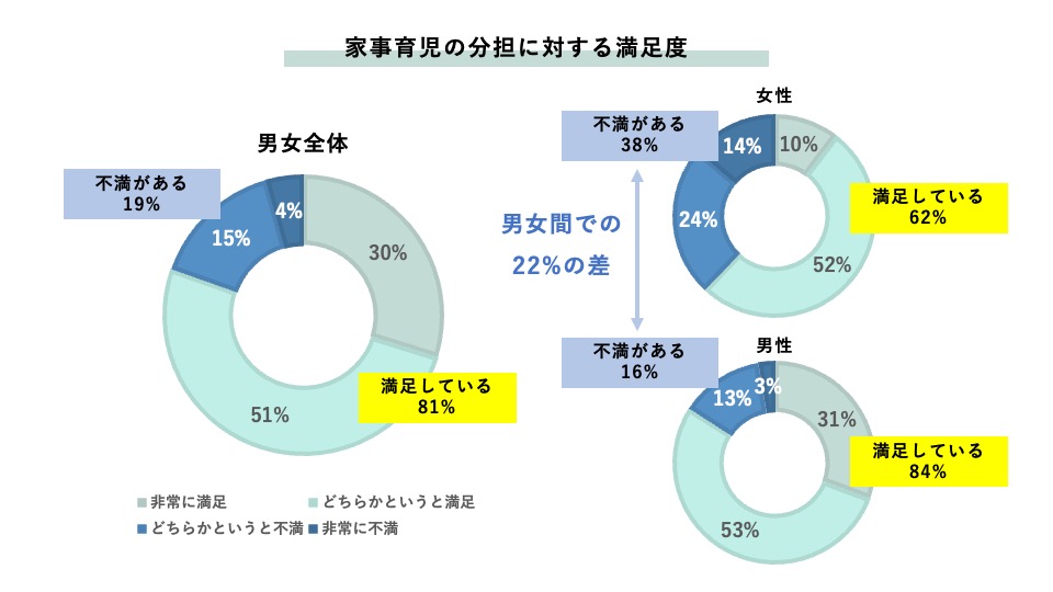 家事育児の分担に対する満足度