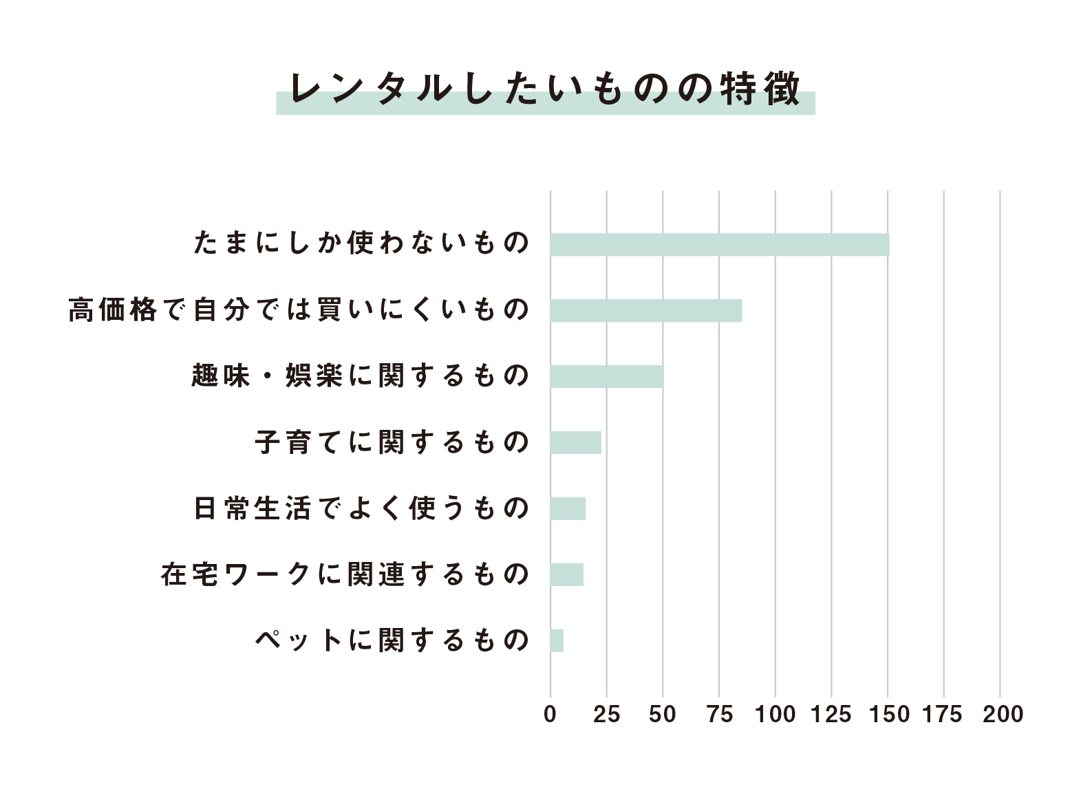レンタルしたいものの特徴グラフ