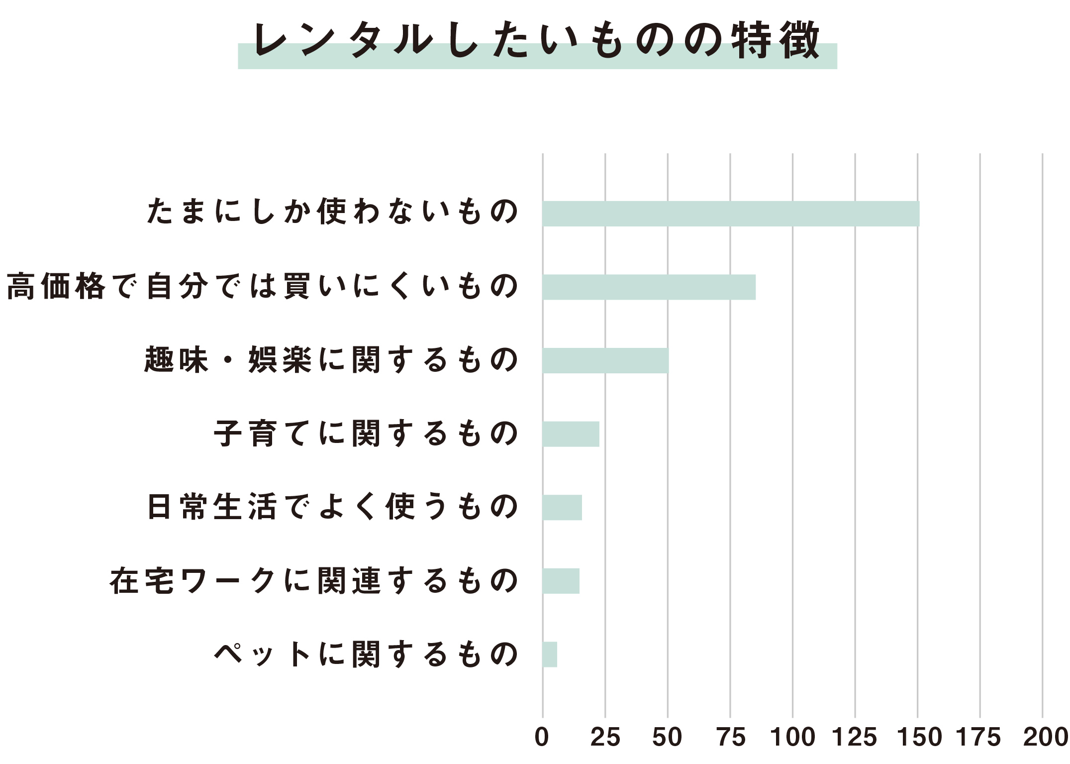 レンタルしたいものの特徴グラフ